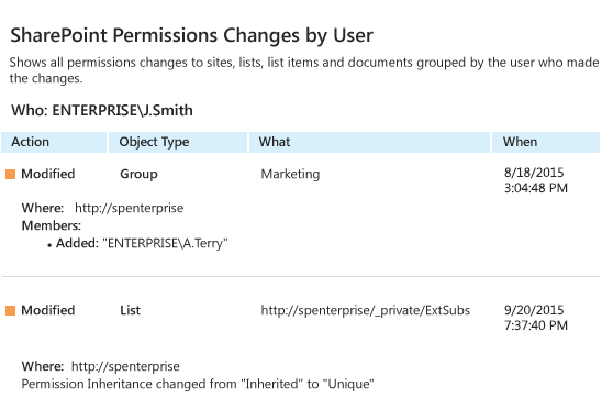 Control all SharePoint activity with predefined SharePoint reports